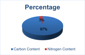 Ideal Carbon-to-Nitrogen Ratio for Commercial Composting