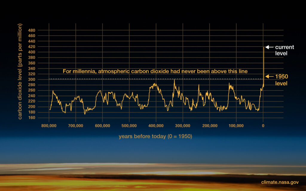 carbon dioxide levels over time